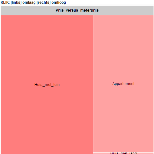 huizenprijs treemap rood